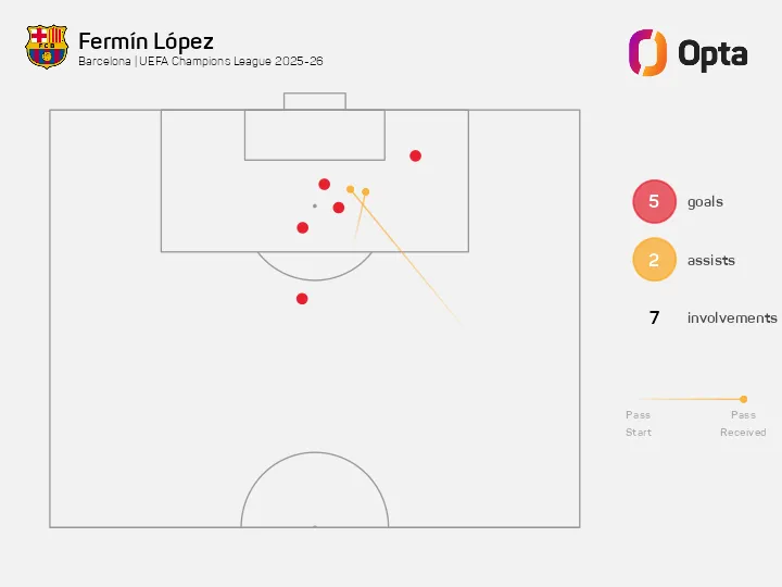 开云平台-赛季前6场欧冠参与7球，费尔明是恩里克后巴萨西班牙首人