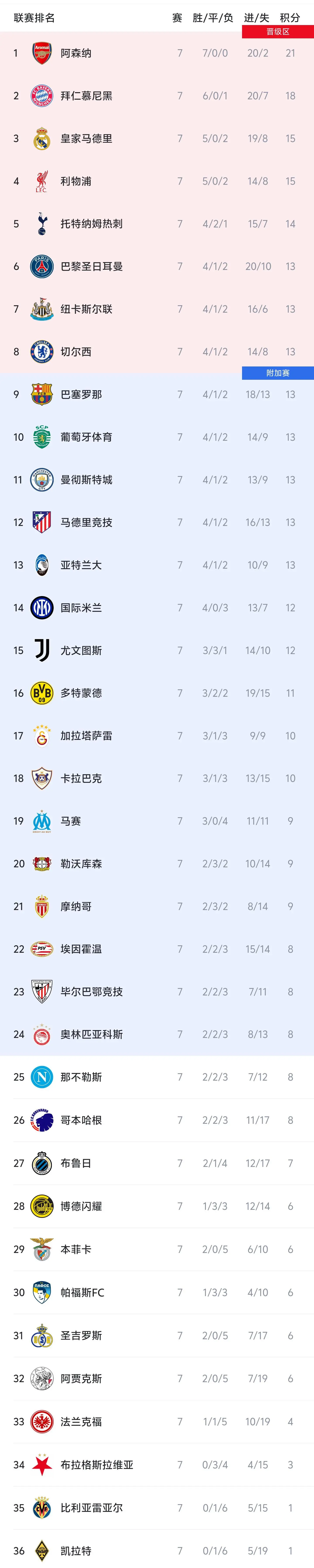 开云体育官网-欧冠积分榜：枪手拜仁前二，红军热刺纽卡蓝军均列前八