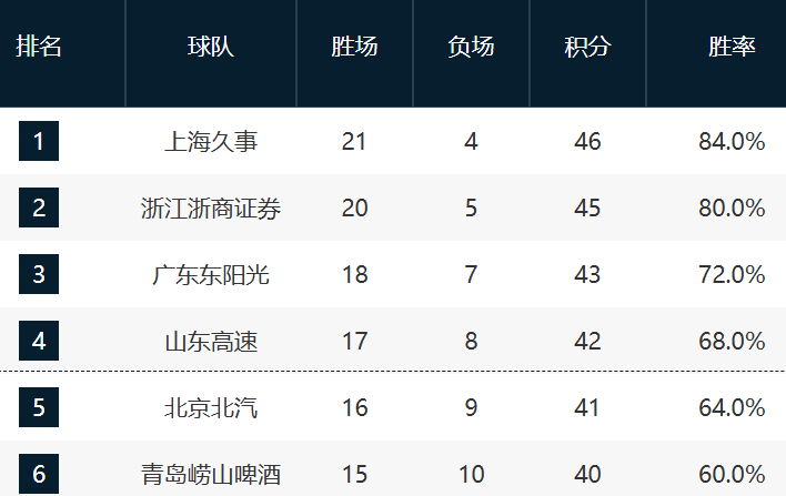 开云平台-CBA最新排名！上海压广厦占榜首，京粤紧咬广东，辽宁强势崛起！