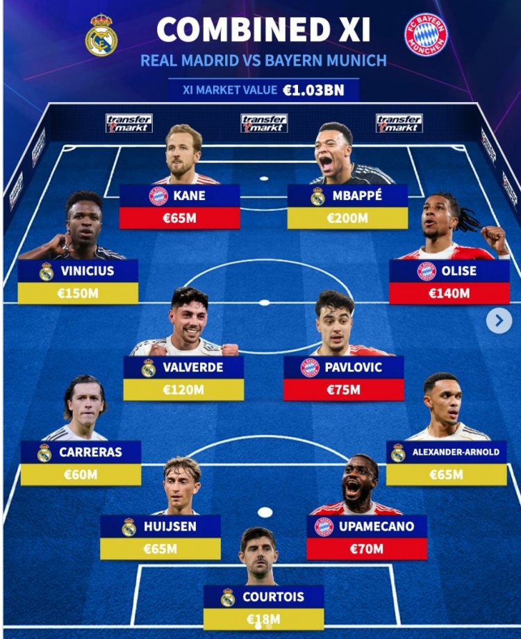 开云app-德转皇马+拜仁阵容:姆巴佩、凯恩、维尼修斯在列,总价10.3亿欧