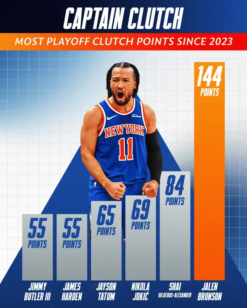 开云app-NBA官方：布伦森G1末节独得13分，23年来季后赛关键得分最多
